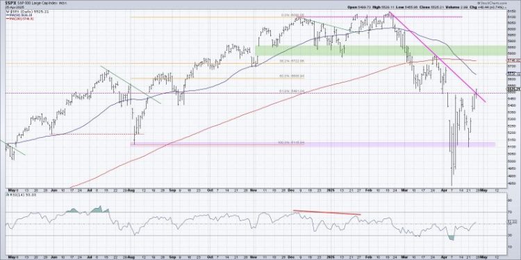 S&P 500 Rises from Bearish to Neutral, But Will It Last?