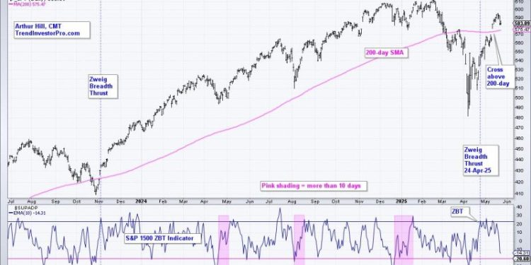 Moving from Thrust Signals to a Bull Market