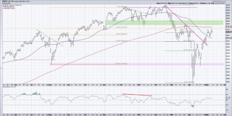 Which Will Hit First: SPX 6100 or SPX 5100?