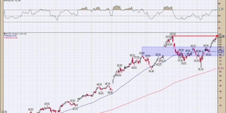 Stocks In Focus This Week: Palantir, Uber, and Coinbase