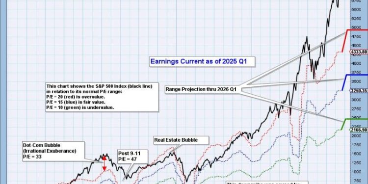 S&P 500 Earnings for 2025 Q1 — Still Overvalued